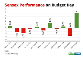 Here is how Nifty50 performed on budget day in the past 10 years.