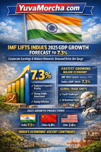 IMF Lifts India’s 2025 GDP Growth Forecast to 7.3%: Corporate Strength and Domestic Resilience Lead the Charge.